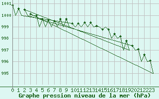 Courbe de la pression atmosphrique pour Islay