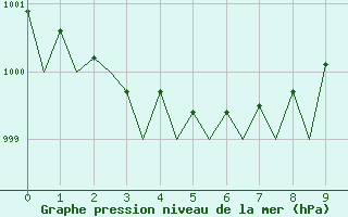 Courbe de la pression atmosphrique pour Platform A12-cpp Sea