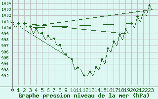 Courbe de la pression atmosphrique pour Helsinki-Vantaa