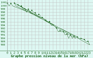 Courbe de la pression atmosphrique pour Hasvik