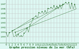 Courbe de la pression atmosphrique pour Ivalo