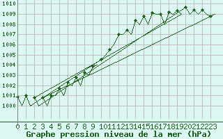 Courbe de la pression atmosphrique pour Volkel