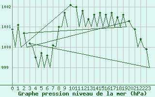 Courbe de la pression atmosphrique pour Platform P11-b Sea