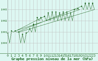 Courbe de la pression atmosphrique pour Platform F16-a Sea