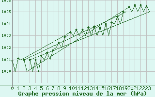 Courbe de la pression atmosphrique pour Vlieland