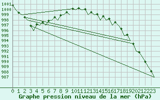 Courbe de la pression atmosphrique pour Vlissingen