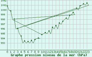 Courbe de la pression atmosphrique pour Leeming