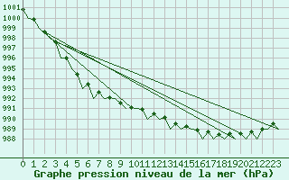 Courbe de la pression atmosphrique pour De Kooy