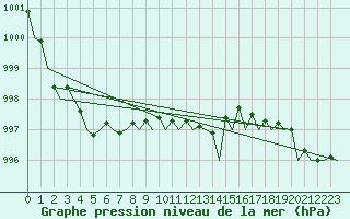 Courbe de la pression atmosphrique pour Amsterdam Airport Schiphol