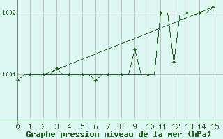 Courbe de la pression atmosphrique pour Syktyvkar