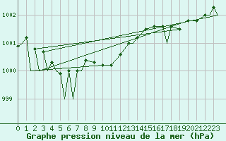 Courbe de la pression atmosphrique pour Evenes