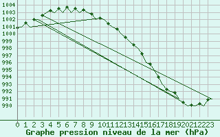 Courbe de la pression atmosphrique pour Aberdeen (UK)