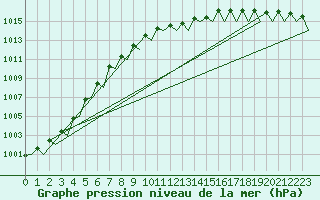 Courbe de la pression atmosphrique pour Maastricht / Zuid Limburg (PB)