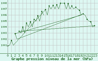 Courbe de la pression atmosphrique pour Tromso / Langnes