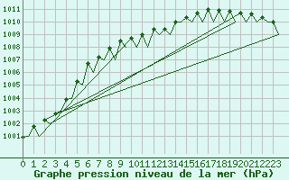 Courbe de la pression atmosphrique pour Wroclaw Ii