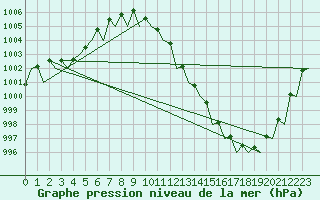 Courbe de la pression atmosphrique pour Bonn (All)