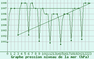 Courbe de la pression atmosphrique pour Diyarbakir