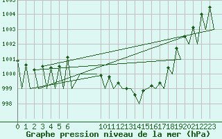 Courbe de la pression atmosphrique pour Logrono (Esp)