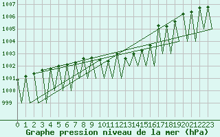 Courbe de la pression atmosphrique pour Vilhelmina