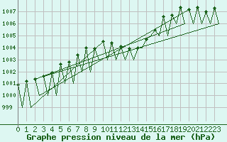 Courbe de la pression atmosphrique pour Suceava / Salcea