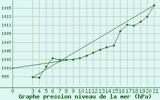 Courbe de la pression atmosphrique pour Gospic
