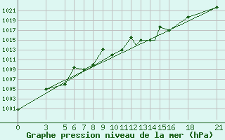Courbe de la pression atmosphrique pour Vitebsk