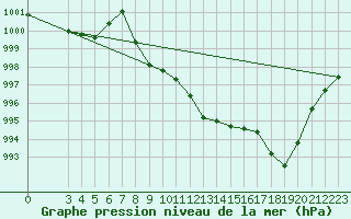 Courbe de la pression atmosphrique pour Banja Luka