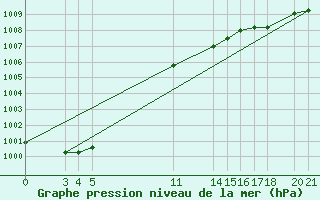 Courbe de la pression atmosphrique pour Banja Luka