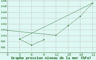 Courbe de la pression atmosphrique pour Tver