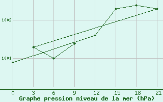 Courbe de la pression atmosphrique pour Petrun