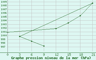 Courbe de la pression atmosphrique pour Qiqihar