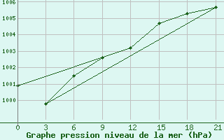 Courbe de la pression atmosphrique pour Sarlyk