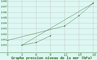 Courbe de la pression atmosphrique pour Kanevka