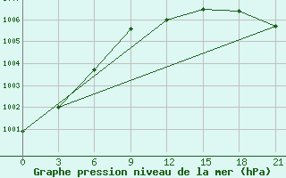 Courbe de la pression atmosphrique pour Kondopoga