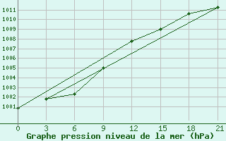 Courbe de la pression atmosphrique pour Oktjabr