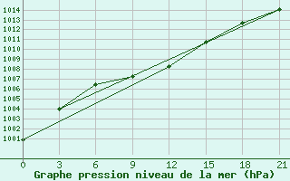 Courbe de la pression atmosphrique pour Kotel