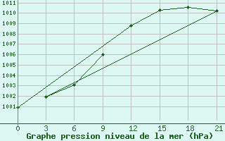 Courbe de la pression atmosphrique pour St. Anthony, Nfld.