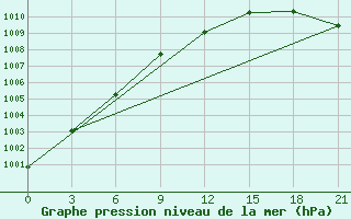 Courbe de la pression atmosphrique pour Vologda