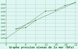 Courbe de la pression atmosphrique pour Baruunturuun