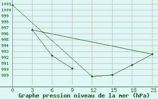 Courbe de la pression atmosphrique pour Kamenskoe