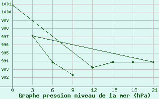 Courbe de la pression atmosphrique pour Ersov