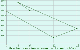 Courbe de la pression atmosphrique pour Artashat