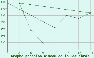 Courbe de la pression atmosphrique pour Mengzi