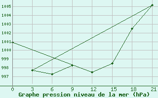 Courbe de la pression atmosphrique pour Mahdia