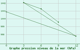 Courbe de la pression atmosphrique pour Marmul