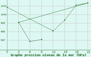 Courbe de la pression atmosphrique pour Ersov