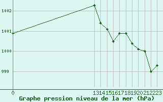 Courbe de la pression atmosphrique pour Grandfresnoy (60)