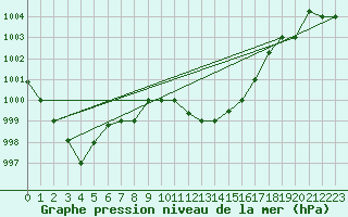 Courbe de la pression atmosphrique pour Larissa Airport