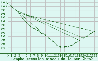Courbe de la pression atmosphrique pour Voorschoten