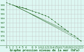 Courbe de la pression atmosphrique pour Thorshavn